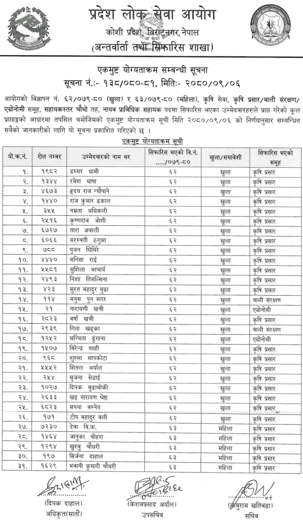 Koshi Pradesh Lok Sewa Aayog - Final Result for JTA 2 Koshi Pradesh Lok Sewa Aayog Final Result of JTA Agriculture 2