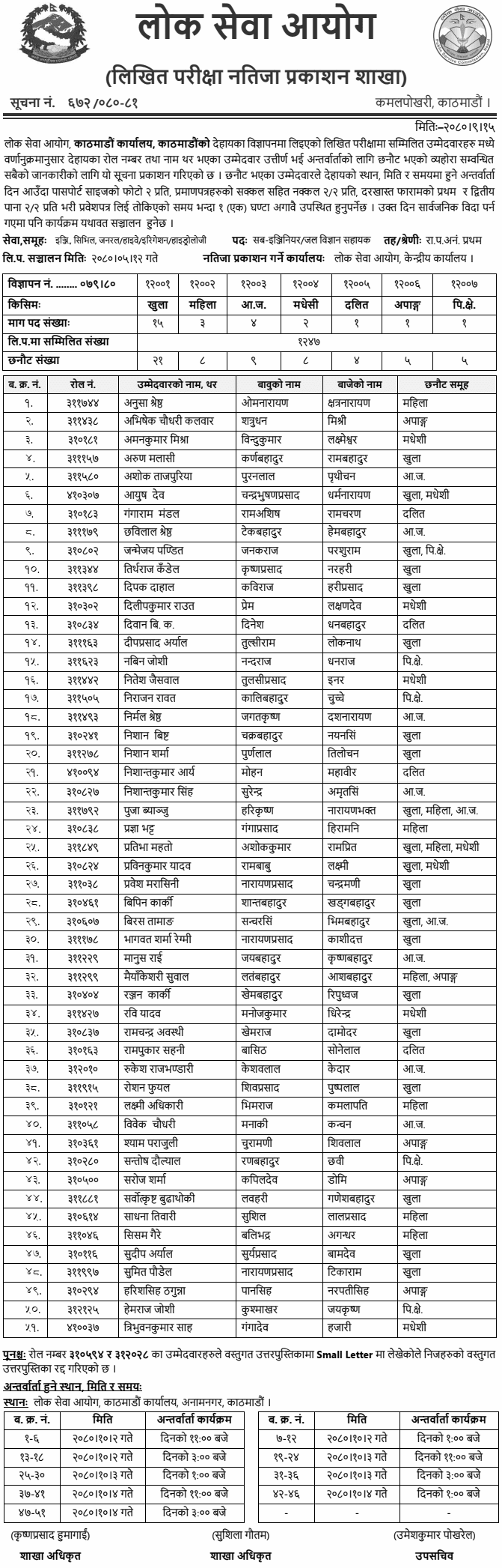 Lok Sewa Aayog Kathmandu Office: Sub-Engineer/Hydrology Assistant Written Exam Results 2 Lok Sewa Aayog Kathmandu Written Exam Result of Sub Engineer Hydrology Assistant 1