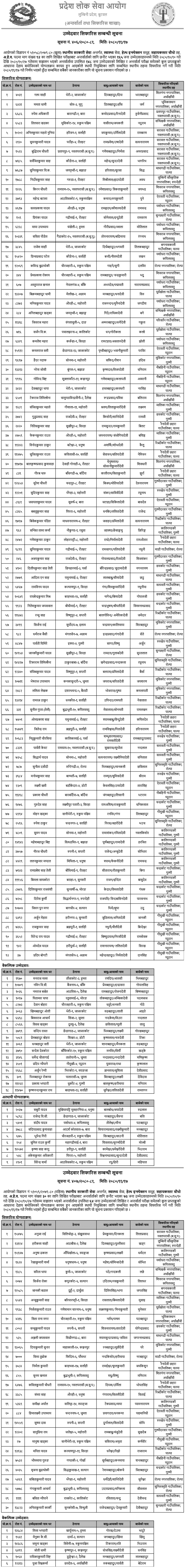 Lumbini Pradesh Lok Sewa Aayog - Final Result for AHW Post 3 Lumbini Pradesh Lok Sewa Aayog Final Result of AHW Post 3