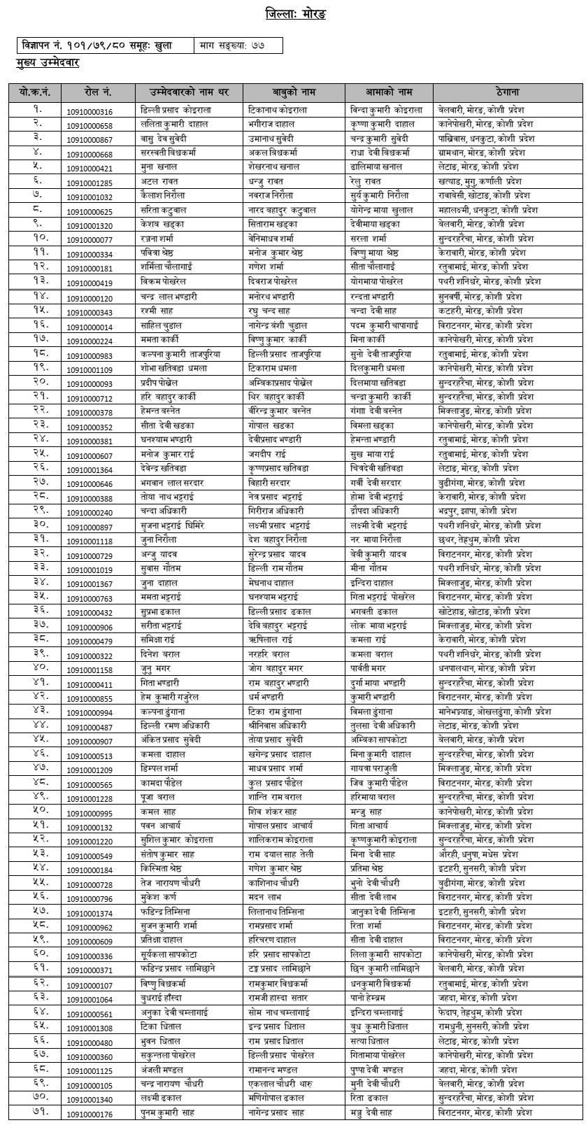 TSC Primary Level Teacher (Internal) Final Result of Morang, Chitwan and Jajarkot 3 TSC Primary Level Teacher Internal Final Result of Morang Chitwan and Jajarkot 2080 shiva blog2 1