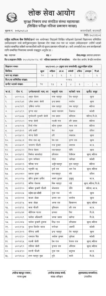 Rastriya Banijya Bank 4th Level Assistant Exam Results Sudurpashchim Pradesh