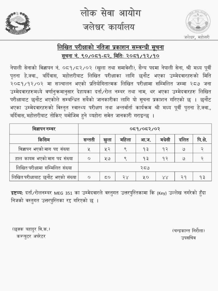 Lok Sewa Aayog Jaleshwar Nepali Army Soldier Written Exam Result 2081 Published