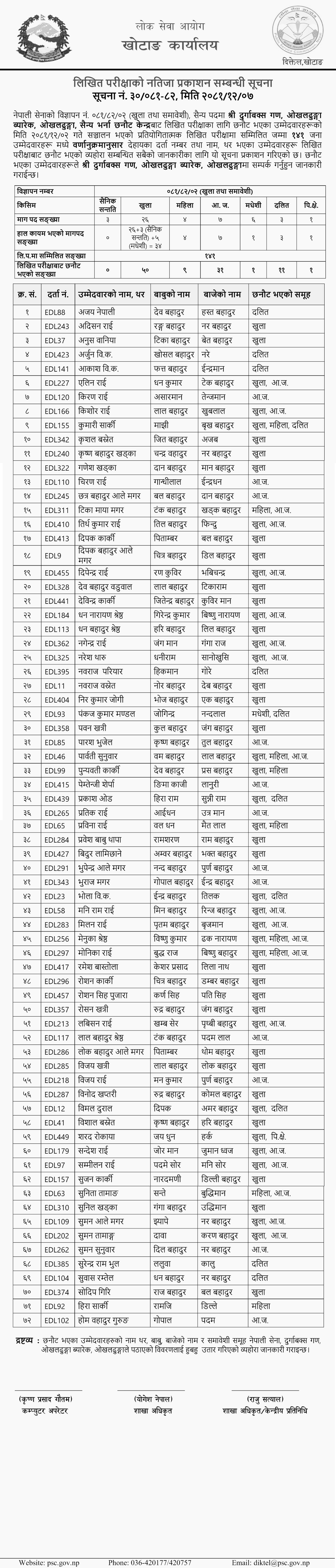 Lok Sewa Aayog Khotang Military Post Sainya Exam Result Out