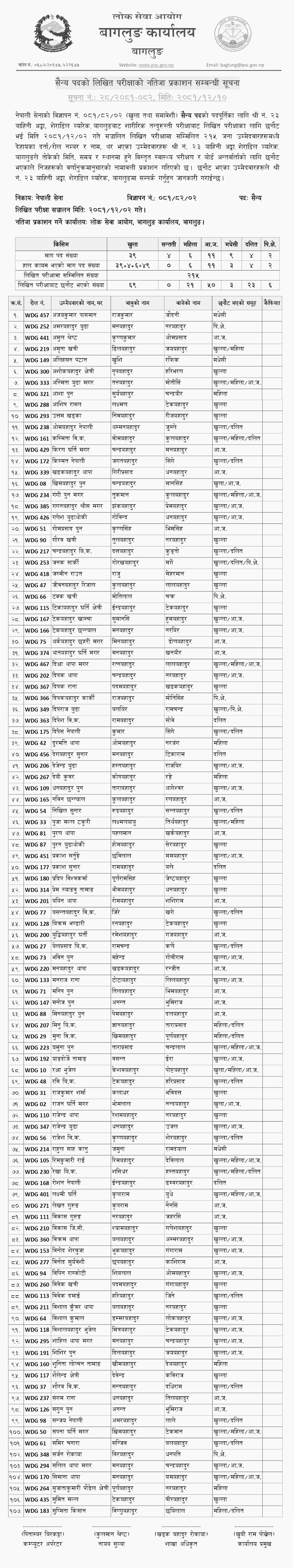 Nepal Army Sainya Post Written Exam Result Baglung 2081 2 Nepal Army Sainya Post Written Exam Result Baglung