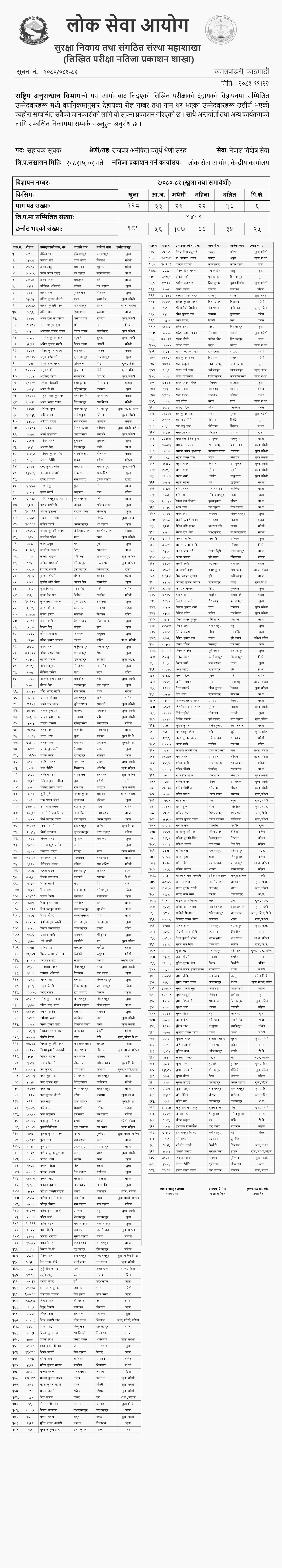 Rastriya Anusandhan Bibhag Written Exam Results of Sahayak Suchak 2081