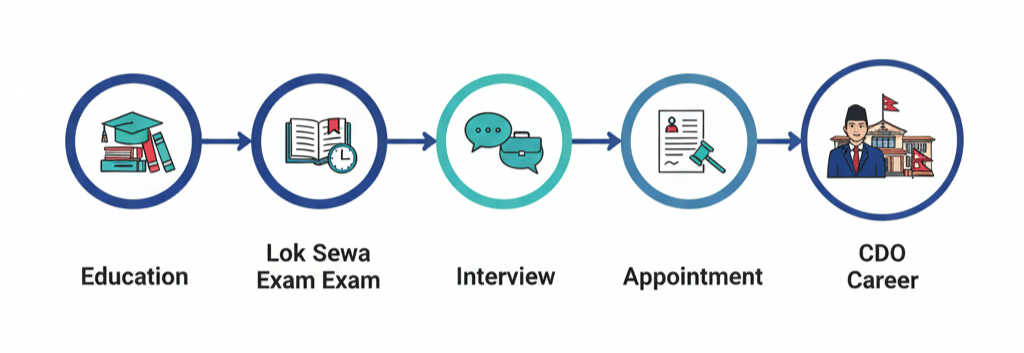 How to Become a Chief District Officer (CDO) in Nepal? 2 How to Become a Chief District Officer